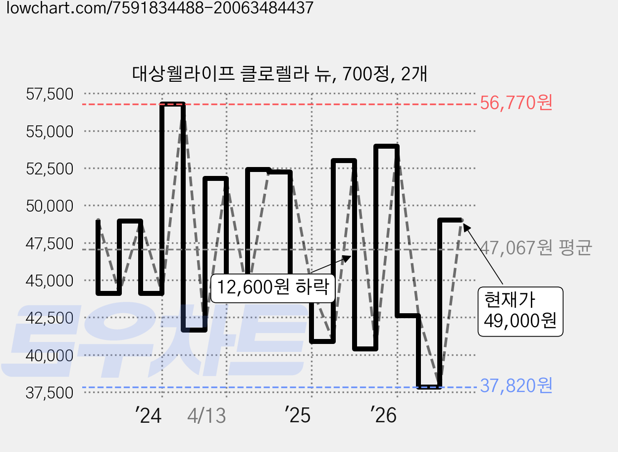 대상웰라이프 클로렐라 뉴, 700정, 2개 가격 변동 차트, 현재가 49,000원, 관측 최저가 36,860원