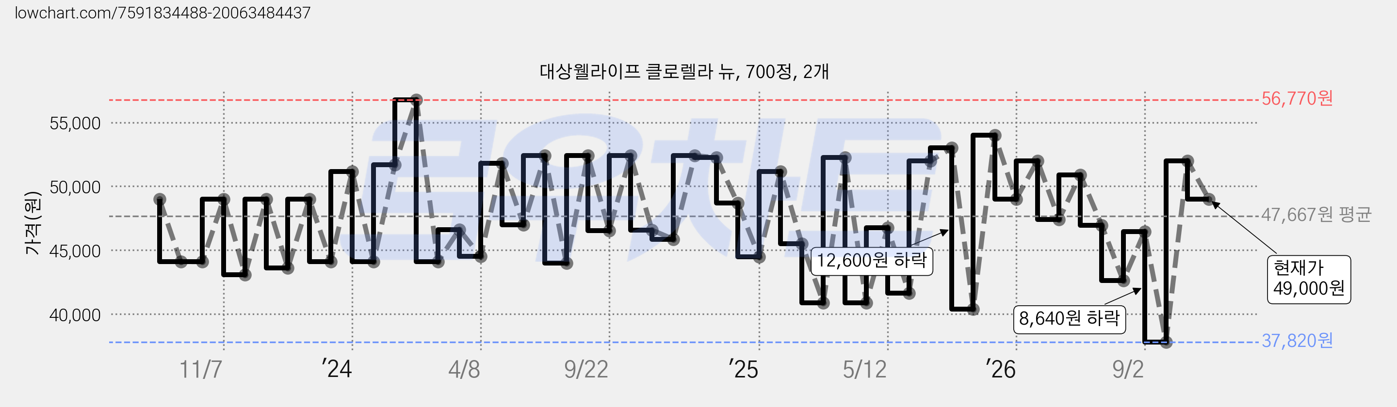 대상웰라이프 클로렐라 뉴, 700정, 2개 가격 변동 차트, 현재가 49,000원, 관측 최저가 36,860원