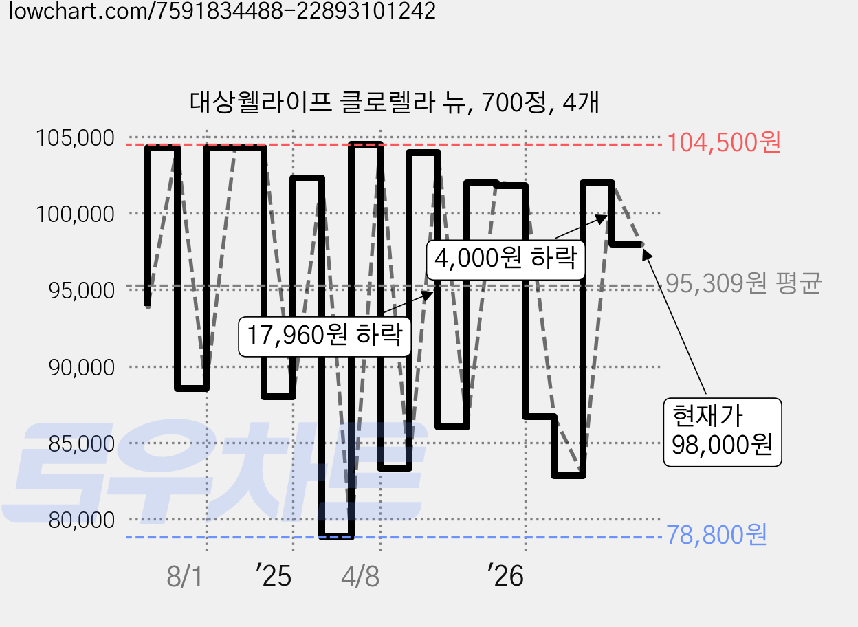 대상웰라이프 클로렐라 뉴, 700정, 4개 가격 변동 차트, 현재가 98,000원, 관측 최저가 78,800원