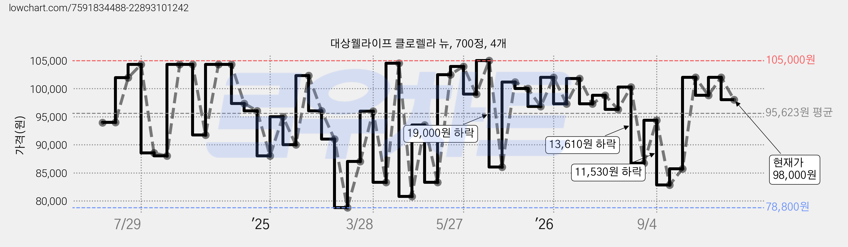 대상웰라이프 클로렐라 뉴, 700정, 4개 가격 변동 차트, 현재가 98,000원, 관측 최저가 78,800원