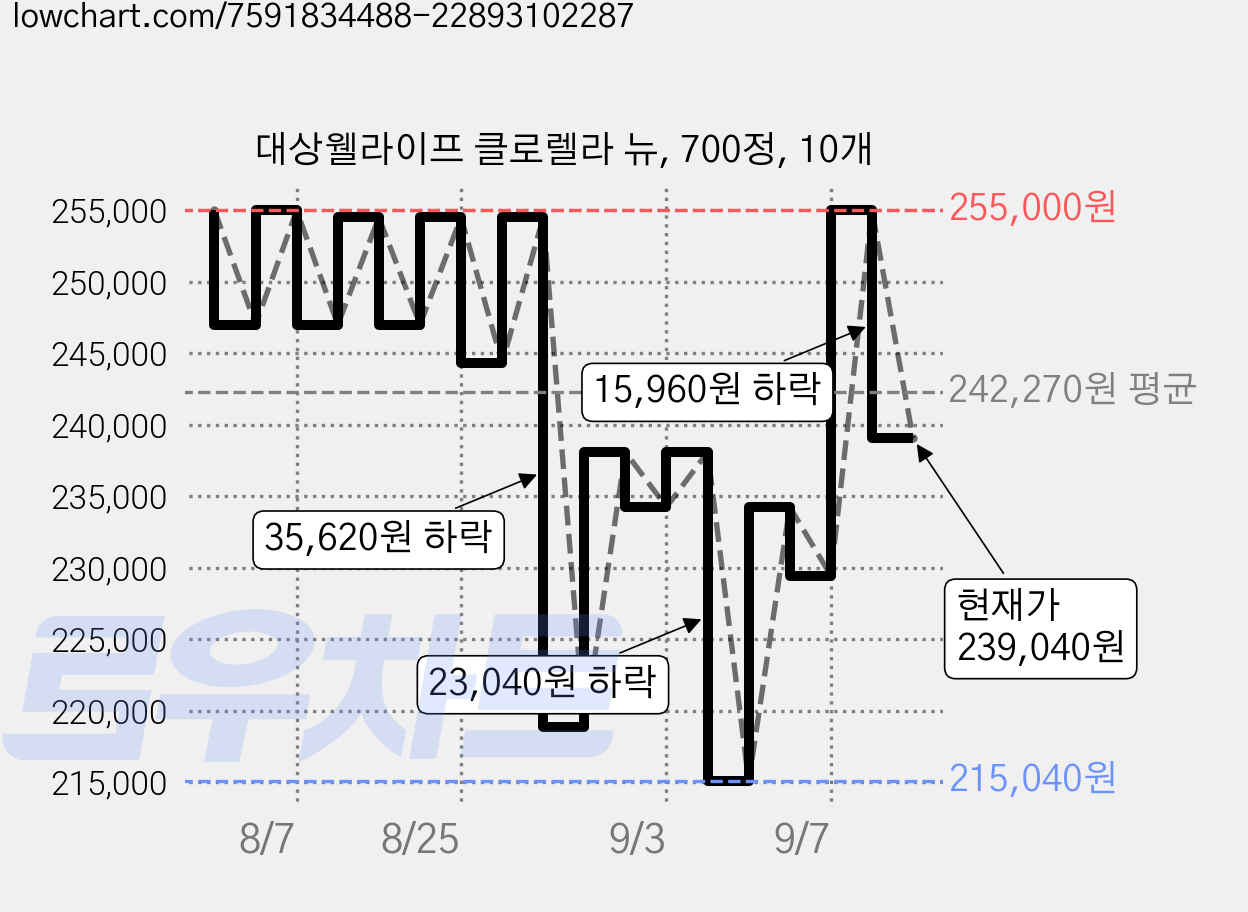 대상웰라이프 클로렐라 뉴, 700정, 10개 가격 변동 차트, 현재가 239,040원, 관측 최저가 215,040원