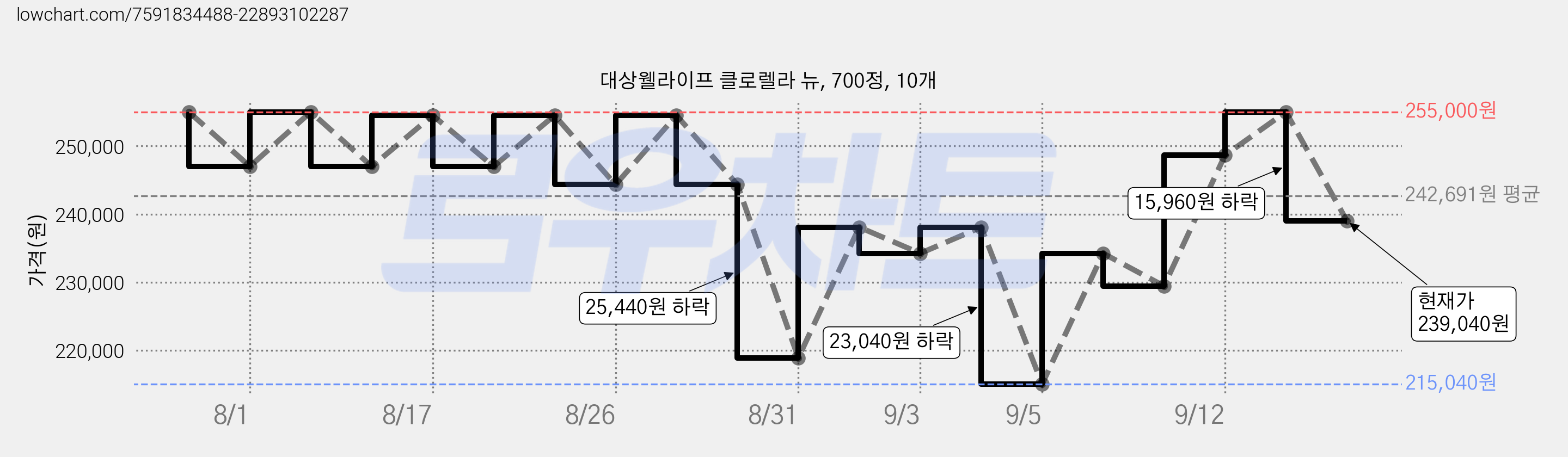 대상웰라이프 클로렐라 뉴, 700정, 10개 가격 변동 차트, 현재가 239,040원, 관측 최저가 215,040원