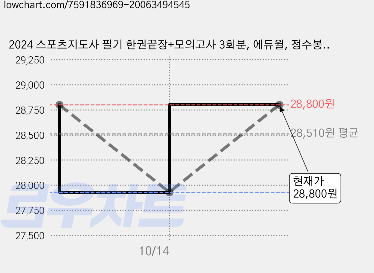 2024 스포츠지도사 필기 한권끝장+모의고사 3회분, 에듀윌, 정수봉 외 가격 변동 차트, 현재가 28,800원, 관측 최저가 27,930원