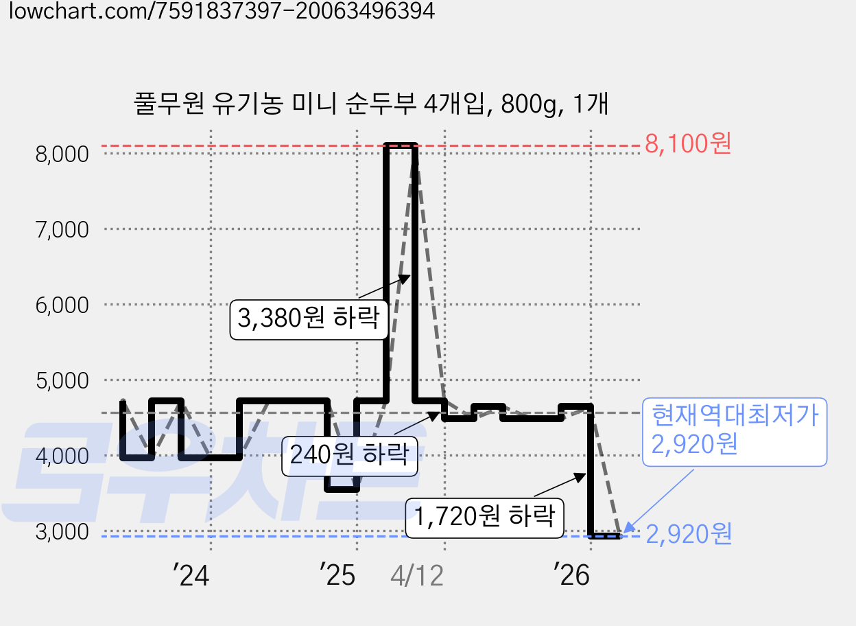 풀무원 유기농 미니 순두부 4개입, 800g, 1개 가격 변동 차트, 현재가 2,920원, 역대최저가
