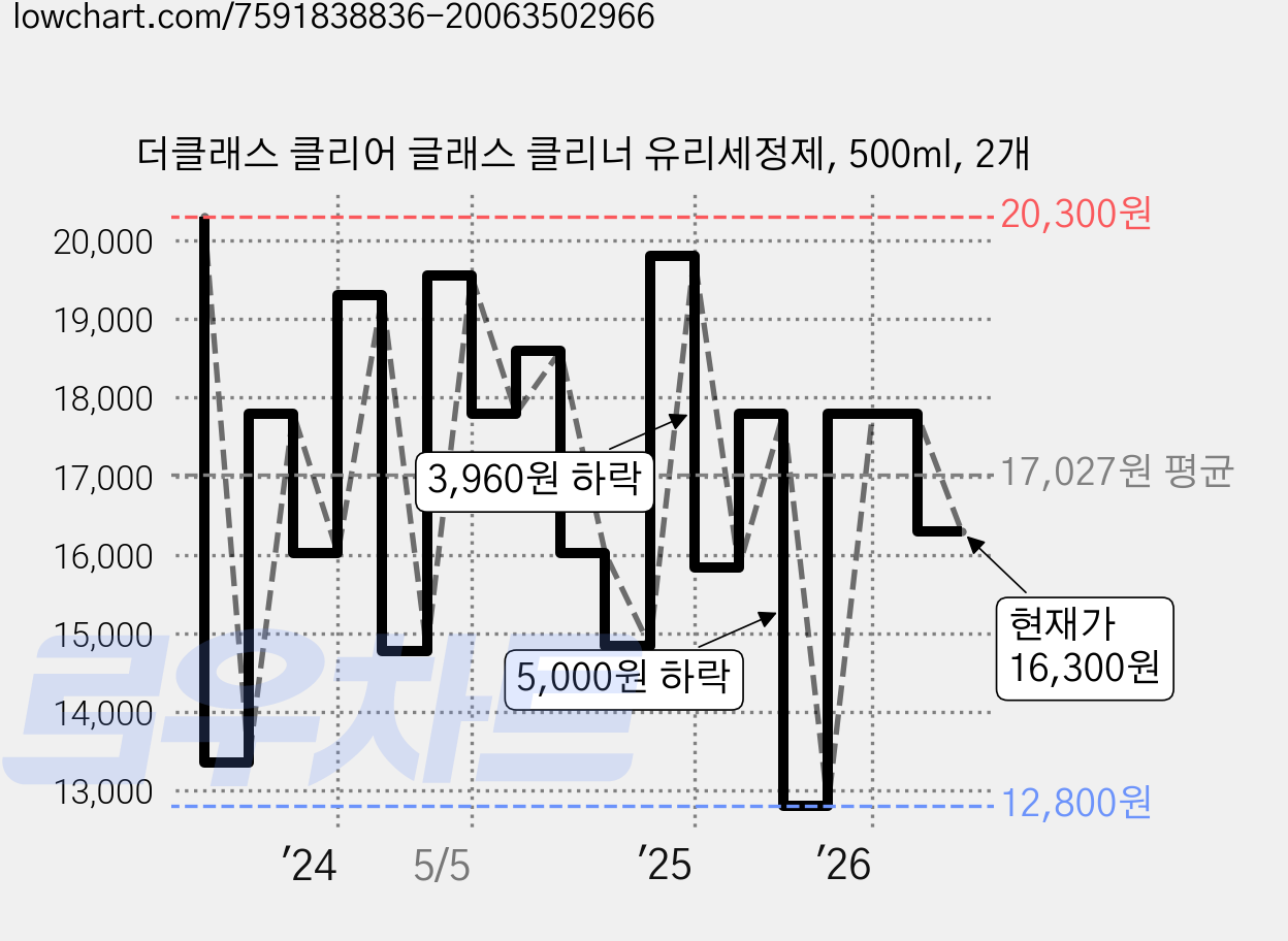 더클래스 클리어 글래스 클리너 유리세정제, 500ml, 2개 가격 변동 차트, 현재가 16,300원, 관측 최저가 12,800원