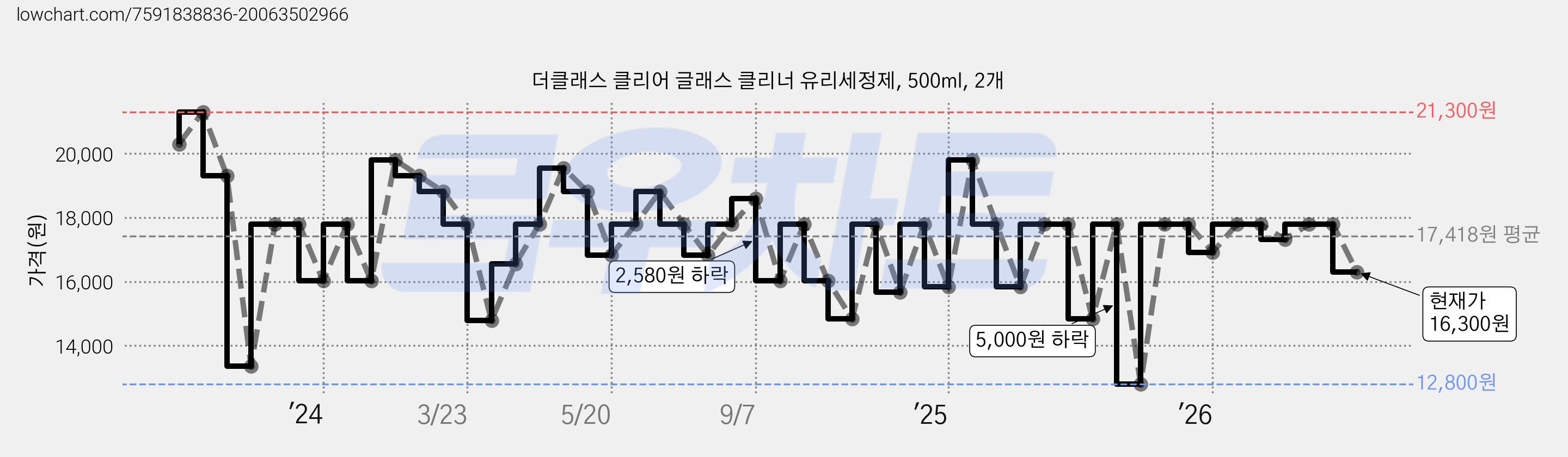 더클래스 클리어 글래스 클리너 유리세정제, 500ml, 2개 가격 변동 차트, 현재가 16,300원, 관측 최저가 12,800원