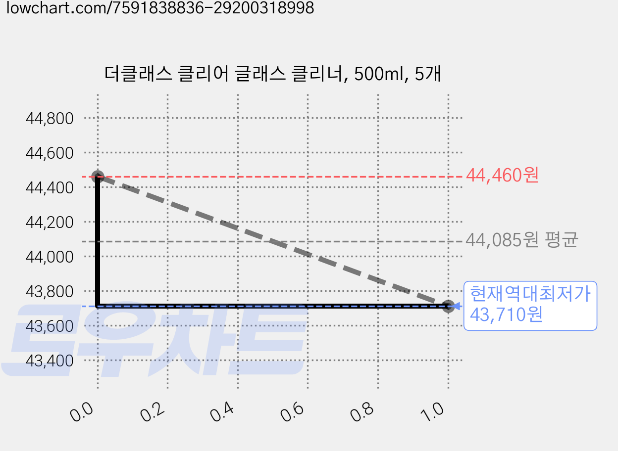 더클래스 클리어 글래스 클리너, 500ml, 5개 가격 변동 차트, 현재가 43,710원, 역대최저가