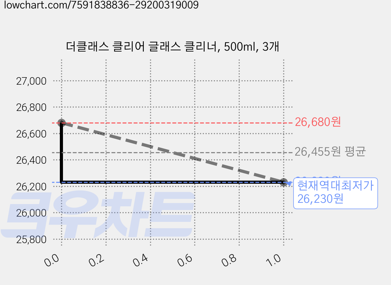 더클래스 클리어 글래스 클리너, 500ml, 3개 가격 변동 차트, 현재가 26,230원, 역대최저가
