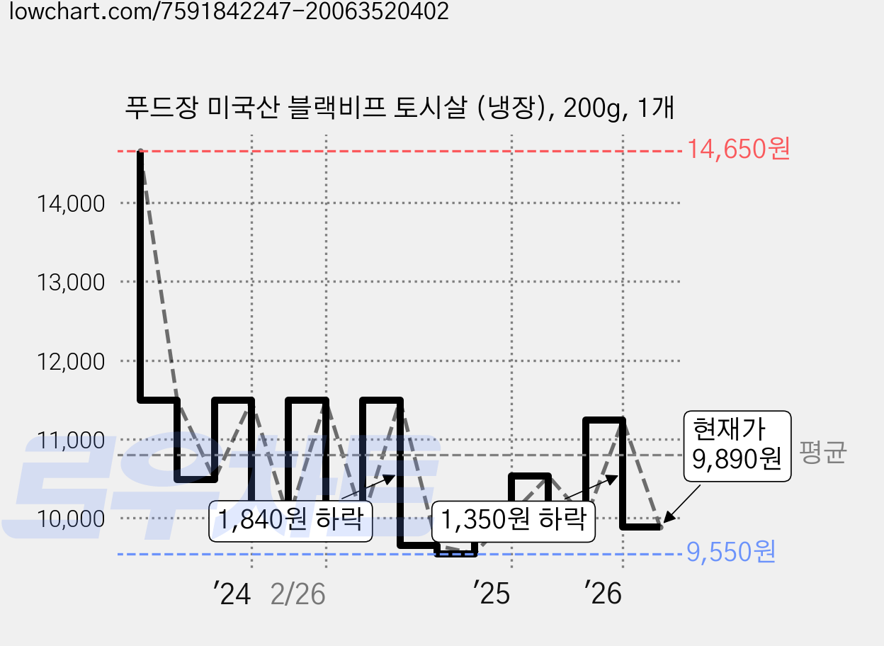 푸드장 미국산 블랙비프 토시살 (냉장), 200g, 1개 가격 변동 차트, 현재가 9,890원, 관측 최저가 9,550원