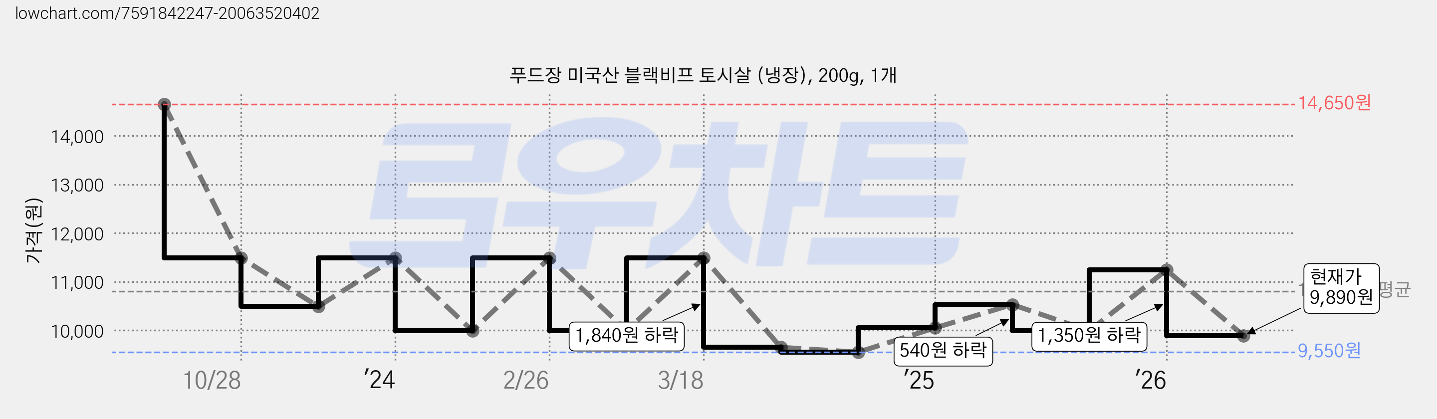 푸드장 미국산 블랙비프 토시살 (냉장), 200g, 1개 가격 변동 차트, 현재가 9,890원, 관측 최저가 9,550원