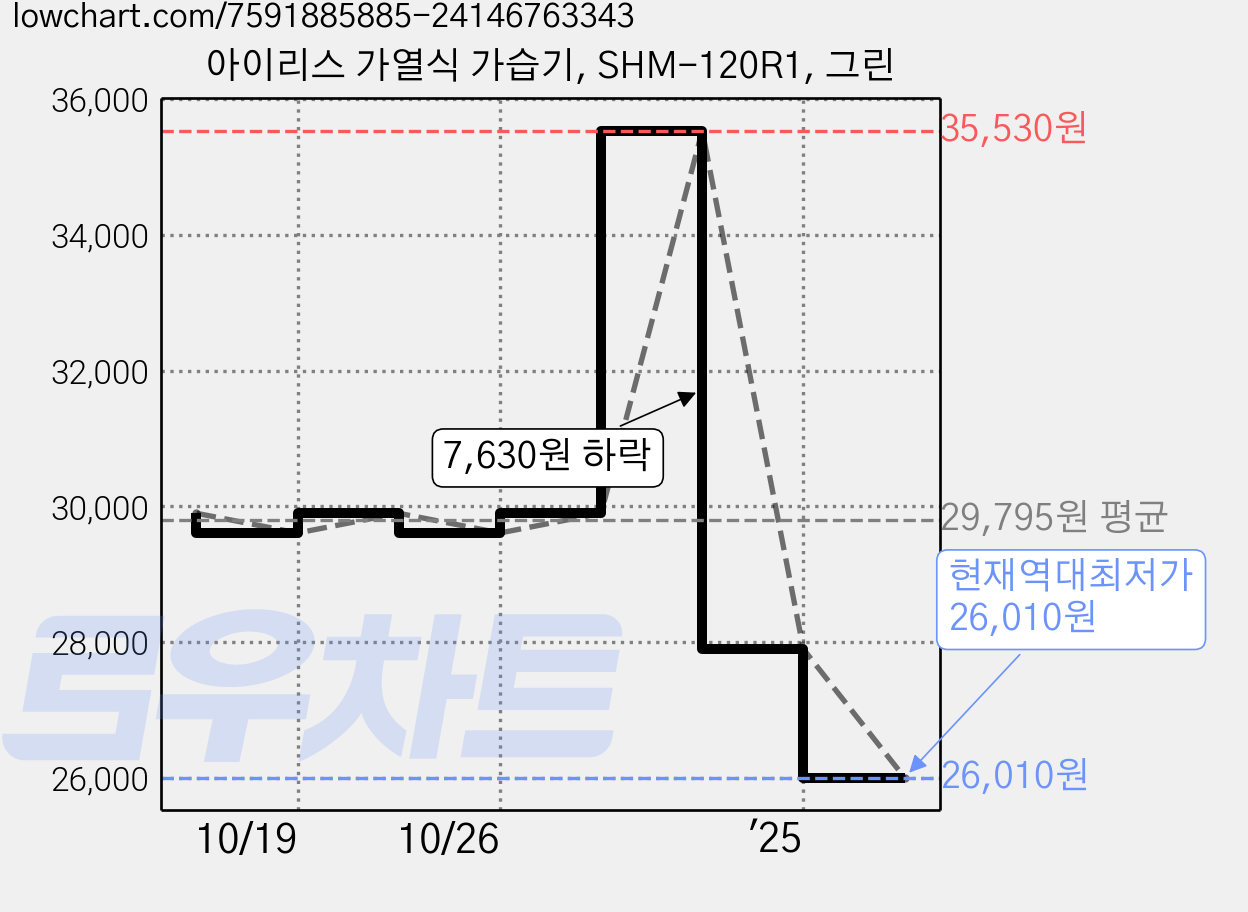 아이리스 가열식 가습기, SHM-120R1, 그린 가격 변동 차트, 현재가 26,010원, 역대최저가
