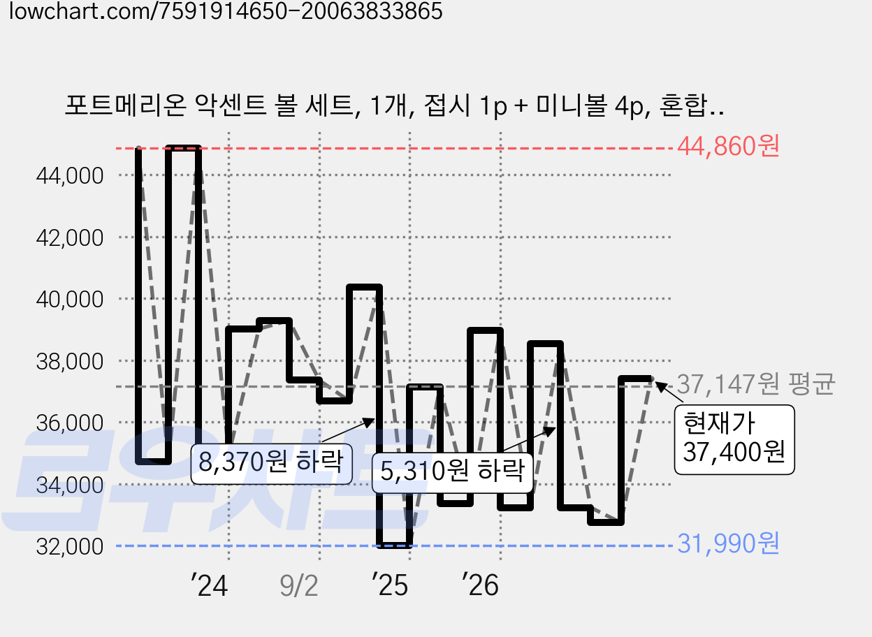 포트메리온 악센트 볼 세트, 1개, 접시 1p + 미니볼 4p, 혼합색상 가격 변동 차트, 현재가 37,400원, 관측 최저가 31,280원