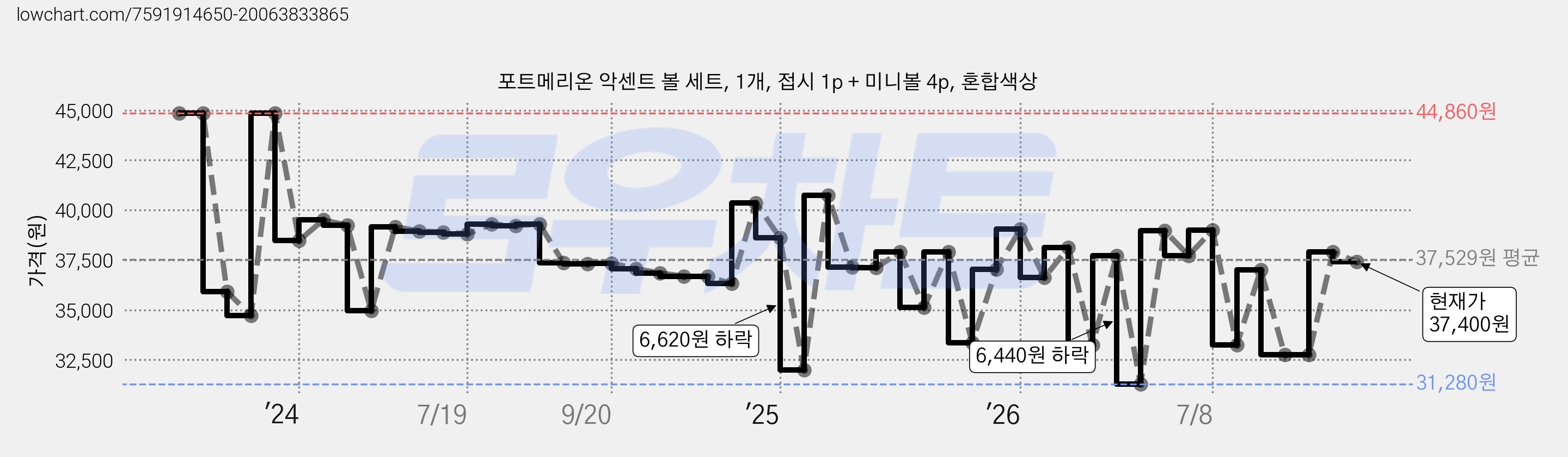 포트메리온 악센트 볼 세트, 1개, 접시 1p + 미니볼 4p, 혼합색상 가격 변동 차트, 현재가 37,400원, 관측 최저가 31,280원