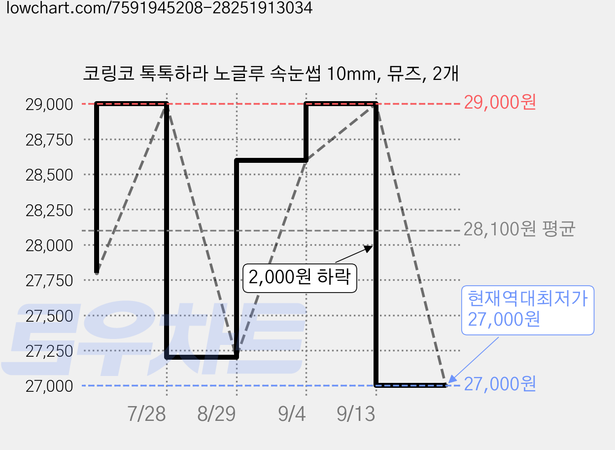 코링코 톡톡하라 노글루 속눈썹 10mm, 뮤즈, 2개 가격 변동 차트, 현재가 27,000원, 역대최저가
