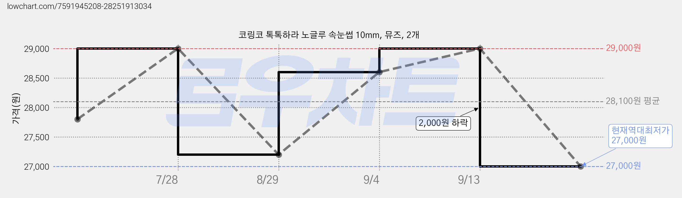 코링코 톡톡하라 노글루 속눈썹 10mm, 뮤즈, 2개 가격 변동 차트, 현재가 27,000원, 역대최저가