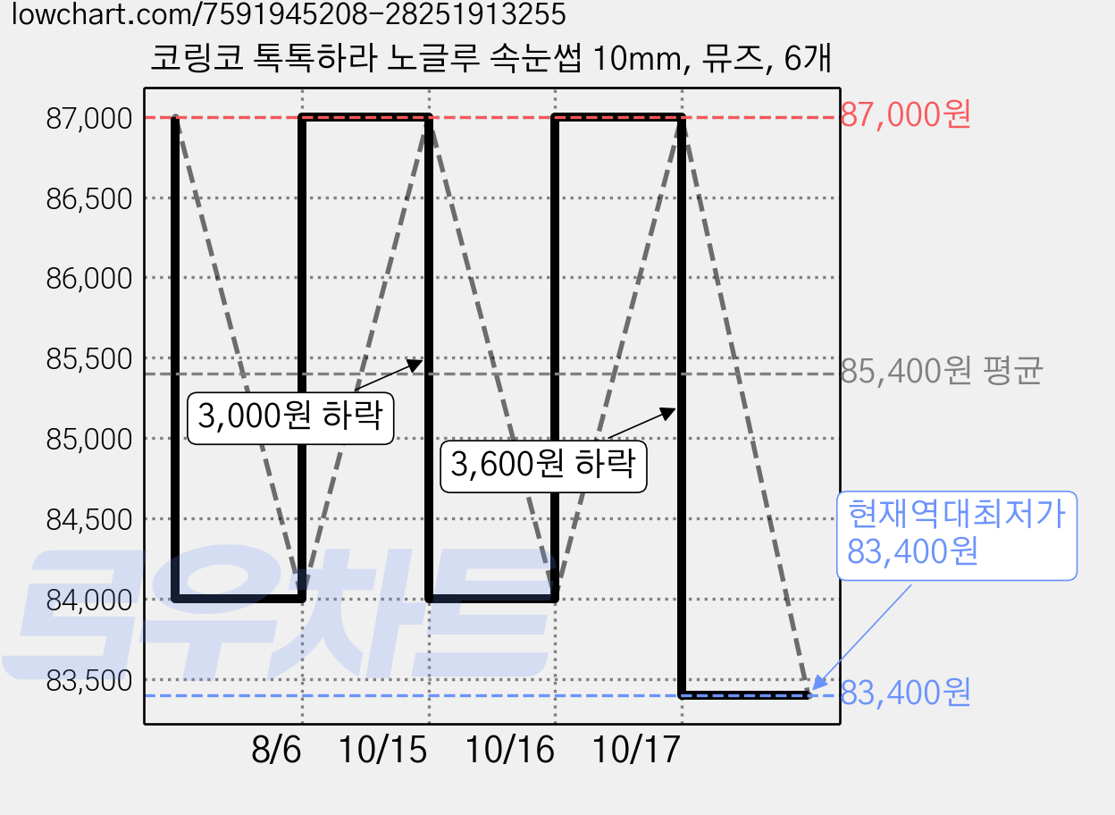 코링코 톡톡하라 노글루 속눈썹 10mm, 뮤즈, 6개 가격 변동 차트, 현재가 83,400원, 역대최저가