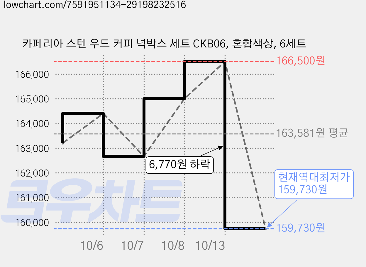 카페리아 스텐 우드 커피 넉박스 세트 CKB06, 혼합색상, 6세트 가격 변동 차트, 현재가 159,730원, 역대최저가