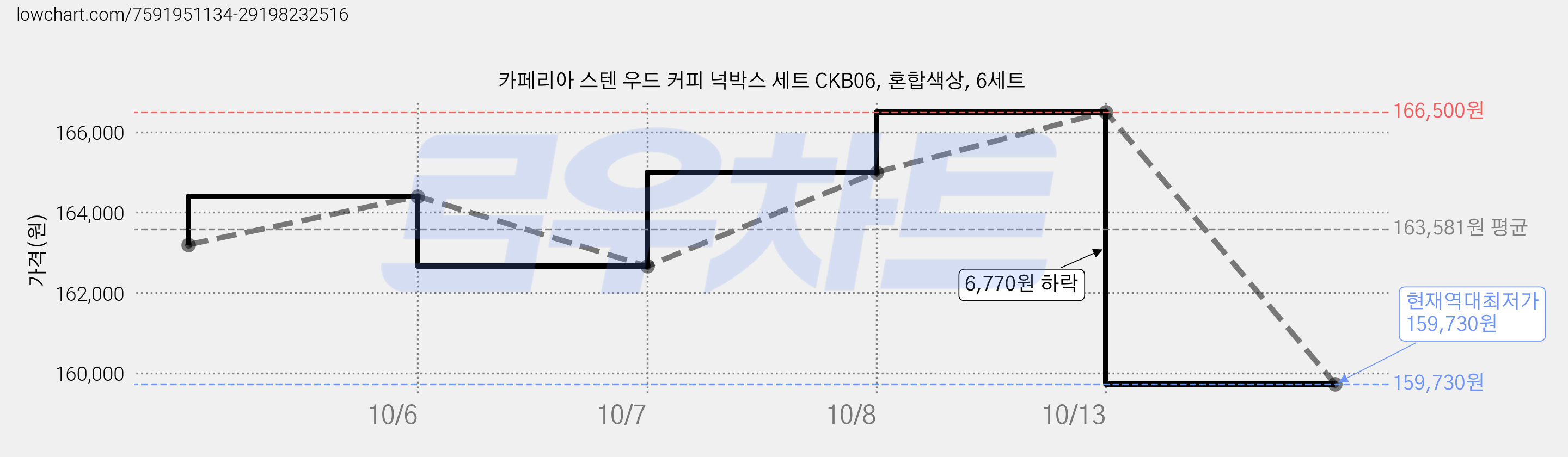 카페리아 스텐 우드 커피 넉박스 세트 CKB06, 혼합색상, 6세트 가격 변동 차트, 현재가 159,730원, 역대최저가