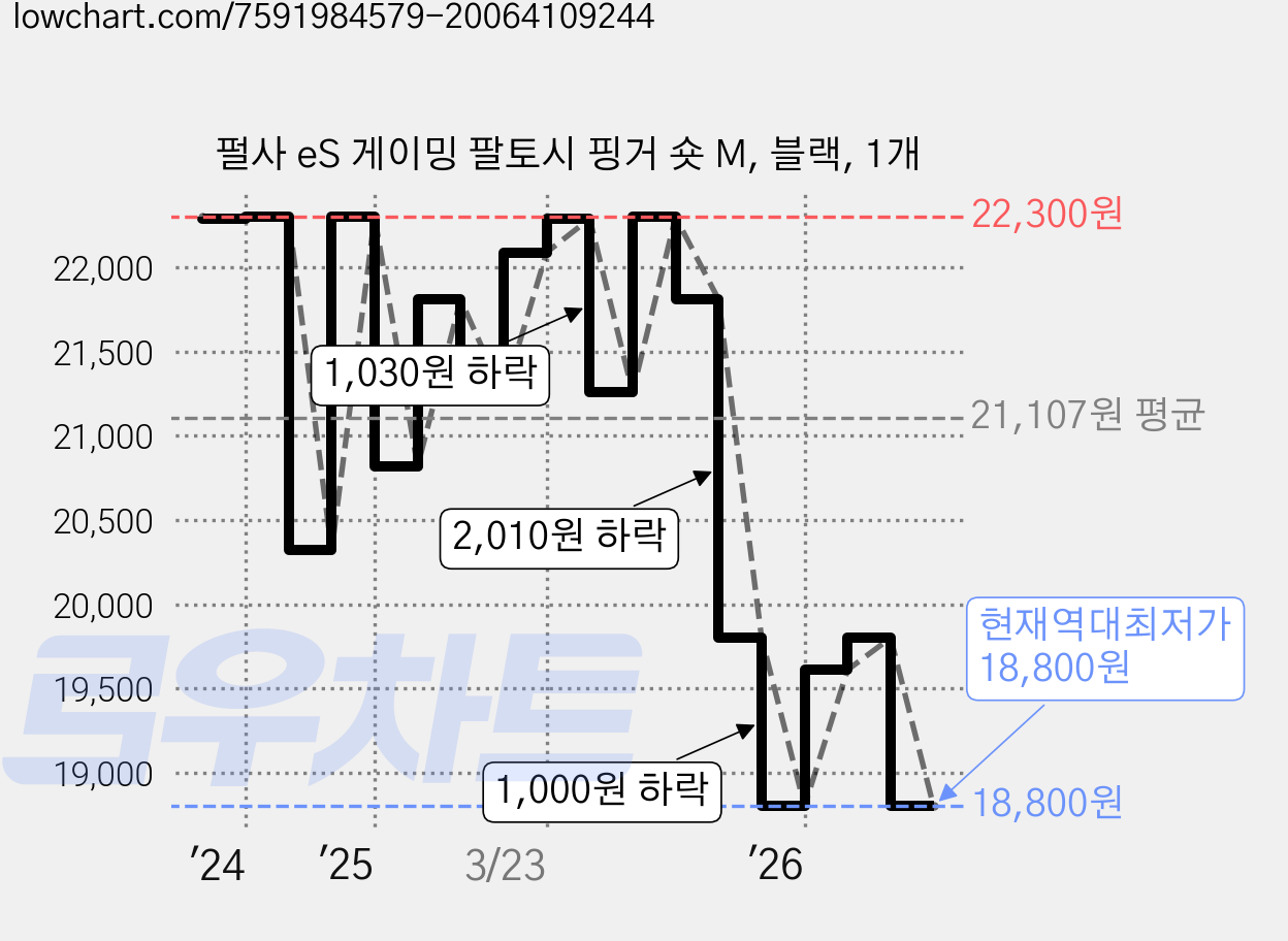 펄사 eS 게이밍 팔토시 핑거 숏 M, 블랙, 1개 가격 변동 차트, 현재가 18,800원, 역대최저가