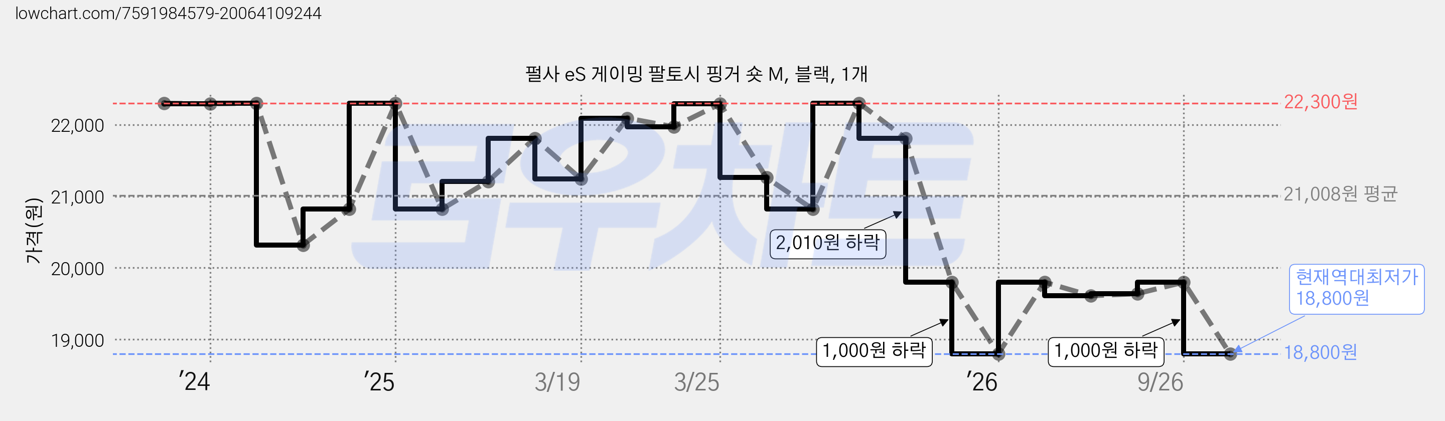 펄사 eS 게이밍 팔토시 핑거 숏 M, 블랙, 1개 가격 변동 차트, 현재가 18,800원, 역대최저가