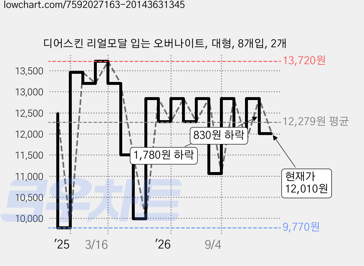 디어스킨 리얼모달 입는 오버나이트, 대형, 8개입, 2개 가격 변동 차트, 현재가 12,010원, 관측 최저가 9,770원