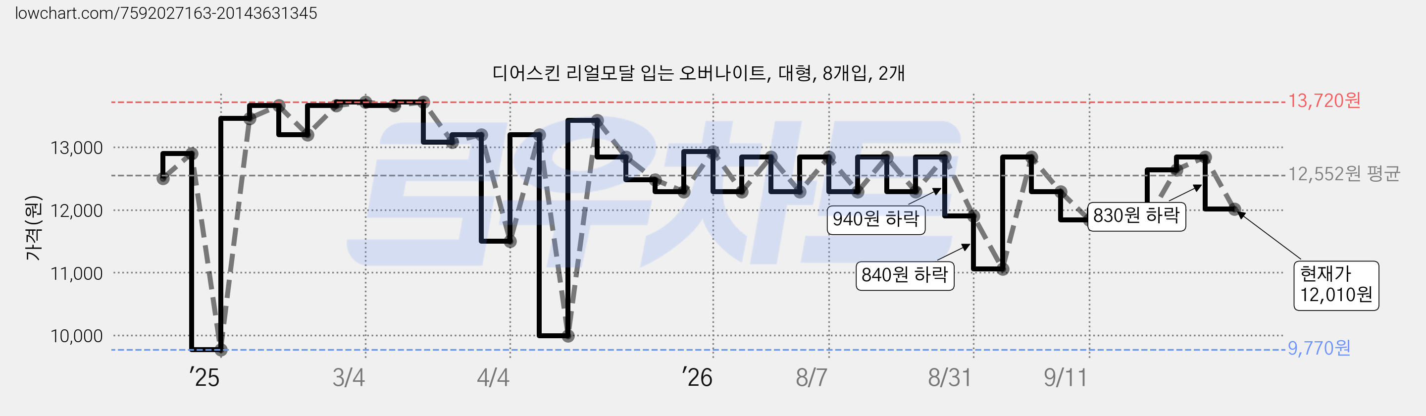 디어스킨 리얼모달 입는 오버나이트, 대형, 8개입, 2개 가격 변동 차트, 현재가 12,010원, 관측 최저가 9,770원