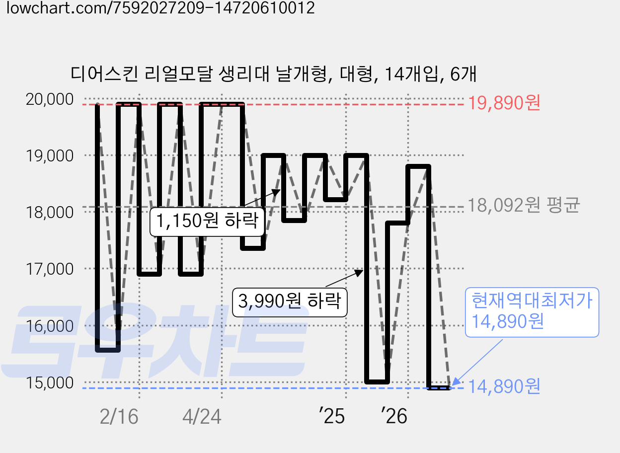 디어스킨 리얼모달 생리대 날개형, 대형, 14개입, 6개 가격 변동 차트, 현재가 14,890원, 역대최저가