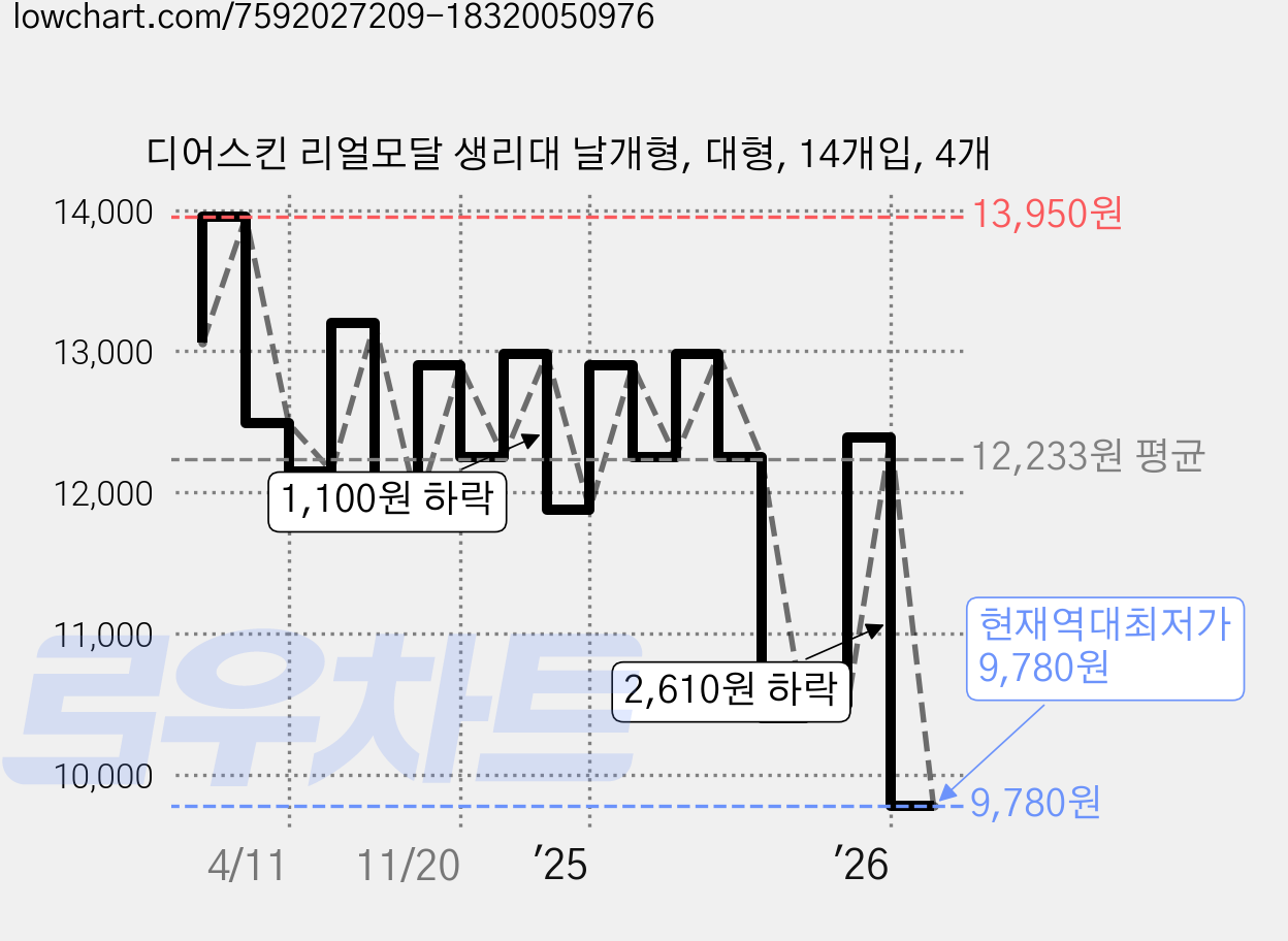 디어스킨 리얼모달 생리대 날개형, 대형, 14개입, 4개 가격 변동 차트, 현재가 9,780원, 역대최저가