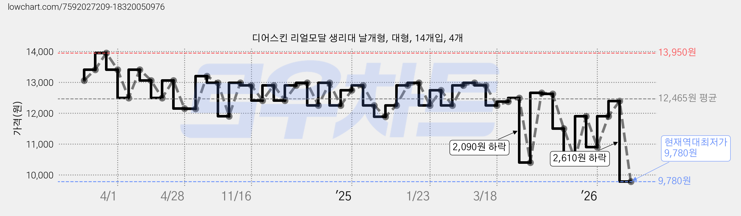 디어스킨 리얼모달 생리대 날개형, 대형, 14개입, 4개 가격 변동 차트, 현재가 9,780원, 역대최저가