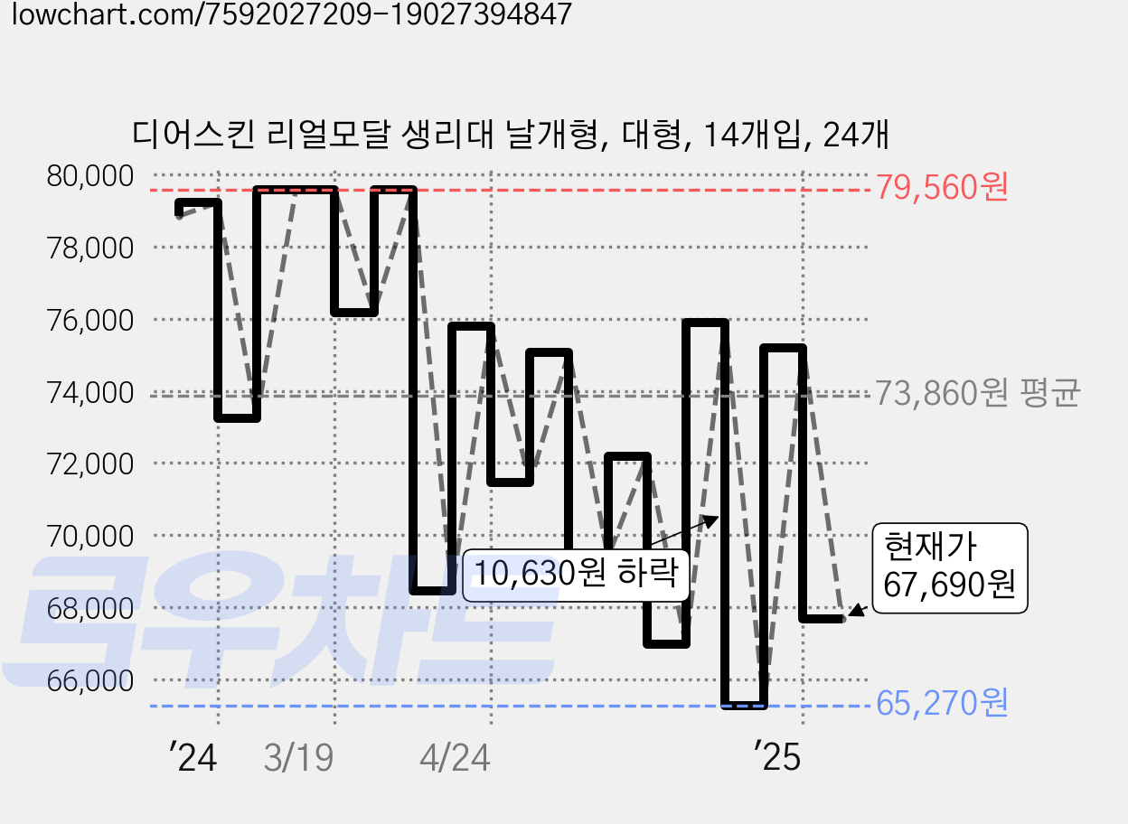 디어스킨 리얼모달 생리대 날개형, 대형, 14개입, 24개 가격 변동 차트, 현재가 67,690원, 관측 최저가 65,270원