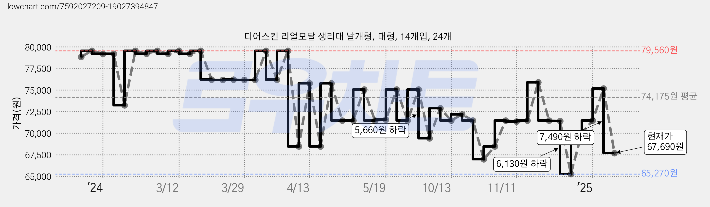 디어스킨 리얼모달 생리대 날개형, 대형, 14개입, 24개 가격 변동 차트, 현재가 67,690원, 관측 최저가 65,270원