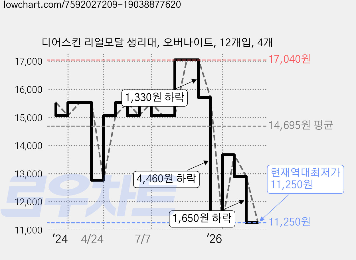 디어스킨 리얼모달 생리대, 오버나이트, 12개입, 4개 가격 변동 차트, 현재가 11,250원, 역대최저가