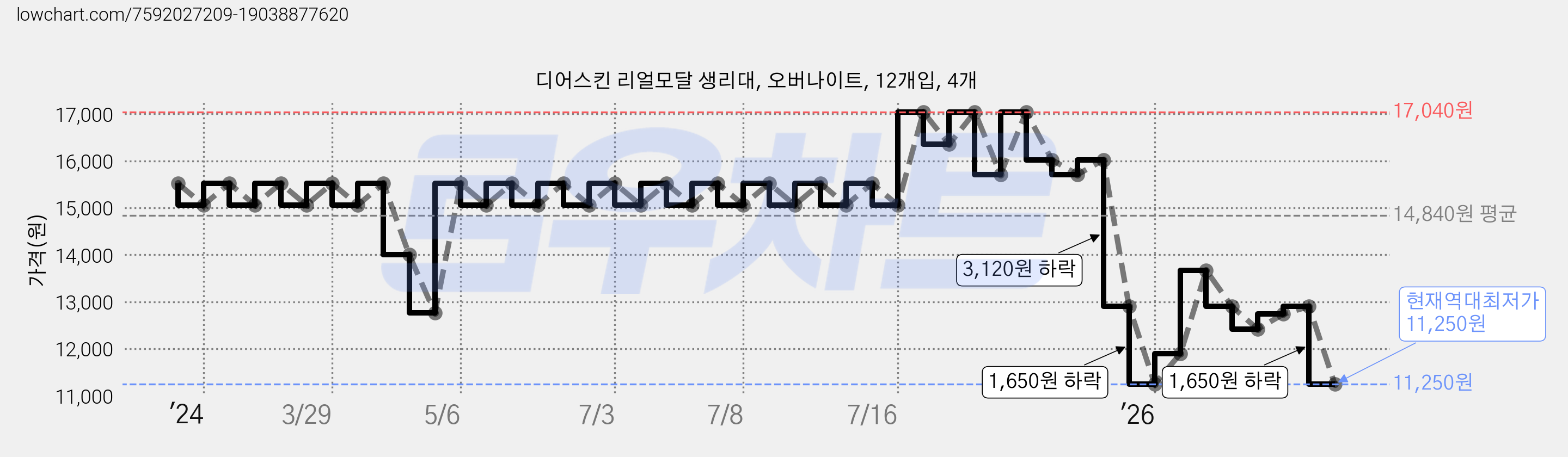 디어스킨 리얼모달 생리대, 오버나이트, 12개입, 4개 가격 변동 차트, 현재가 11,250원, 역대최저가
