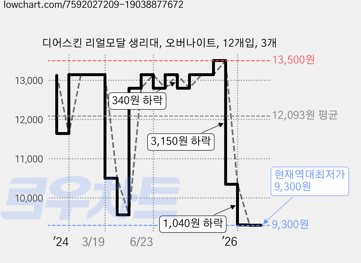 디어스킨 리얼모달 생리대, 오버나이트, 12개입, 3개 가격 변동 차트, 현재가 9,300원, 역대최저가