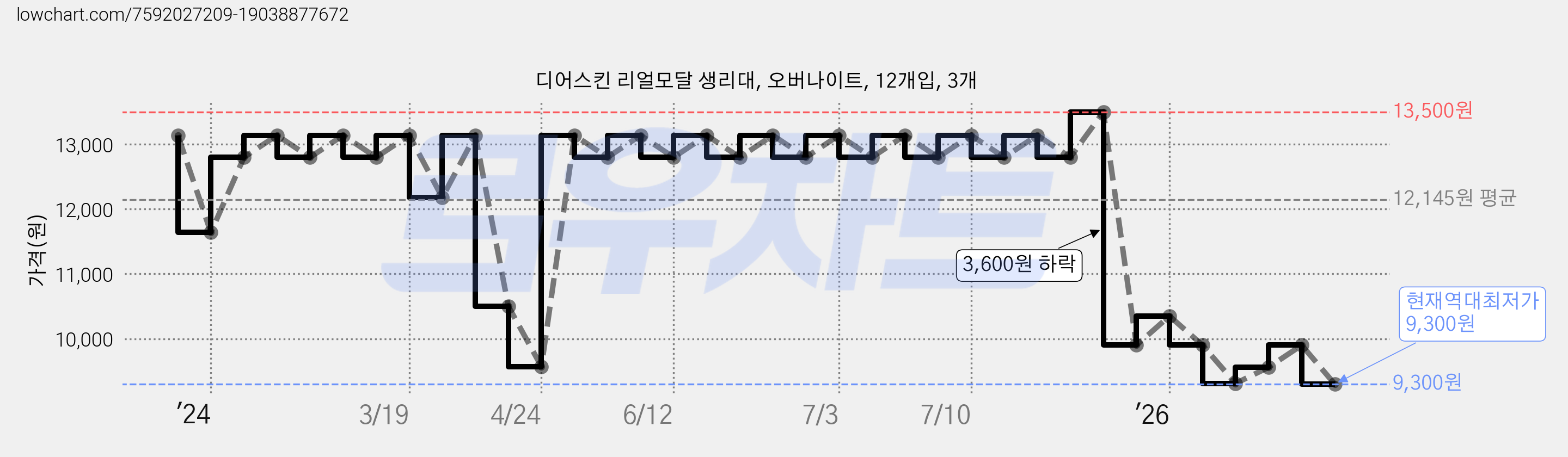 디어스킨 리얼모달 생리대, 오버나이트, 12개입, 3개 가격 변동 차트, 현재가 9,300원, 역대최저가