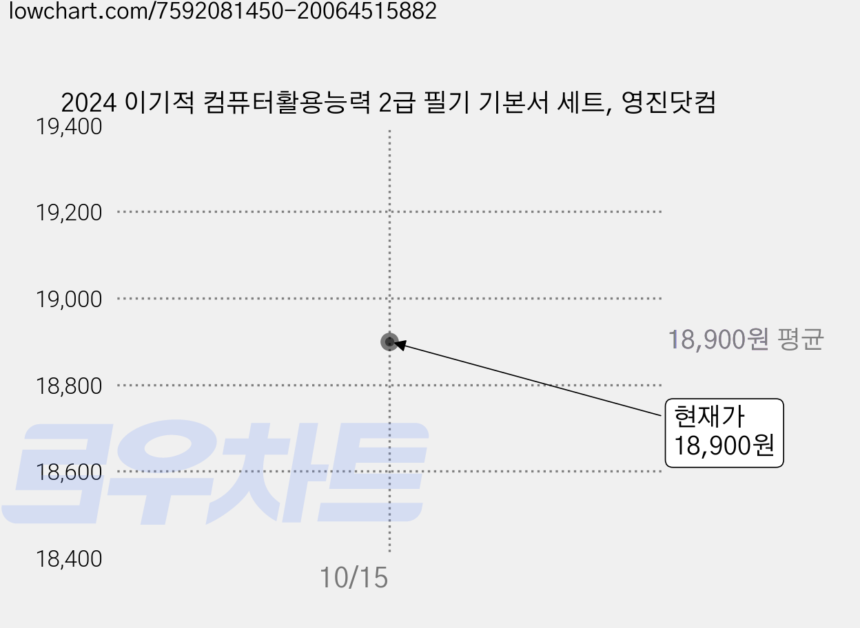 2024 이기적 컴퓨터활용능력 2급 필기 기본서 세트, 영진닷컴 가격 변동 차트, 현재가 18,900원