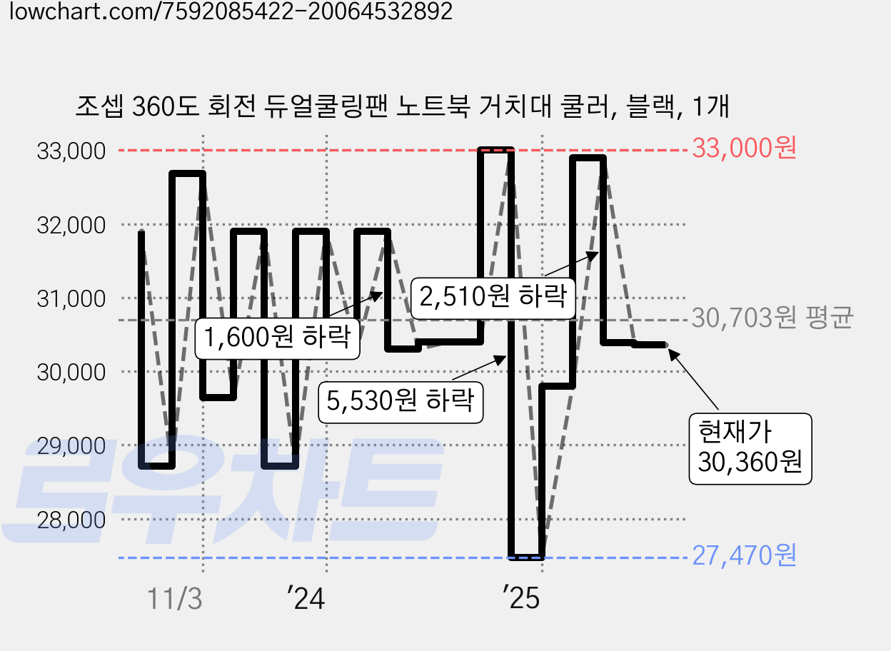 조셉 360도 회전 듀얼쿨링팬 노트북 거치대 쿨러, 블랙, 1개 가격 변동 차트, 현재가 30,360원, 관측 최저가 27,470원