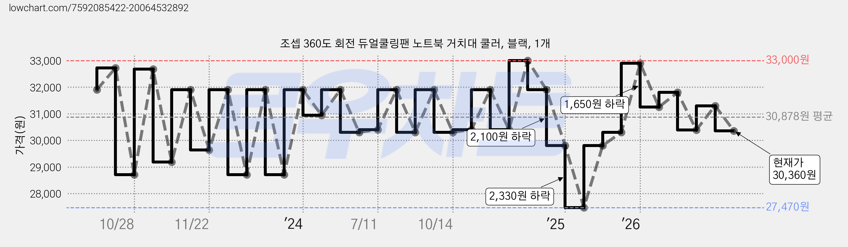 조셉 360도 회전 듀얼쿨링팬 노트북 거치대 쿨러, 블랙, 1개 가격 변동 차트, 현재가 30,360원, 관측 최저가 27,470원