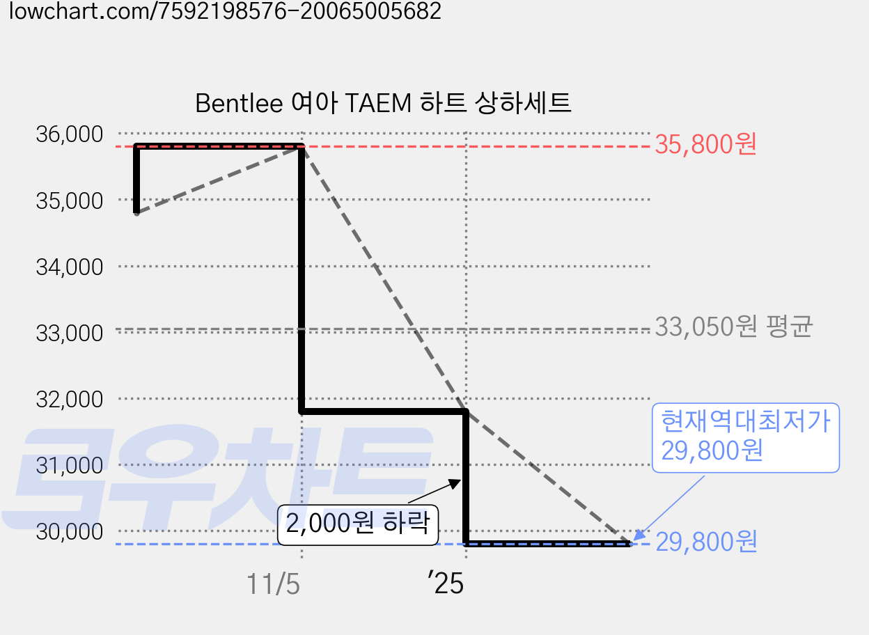 Bentlee 여아 TAEM 하트 상하세트 가격 변동 차트, 현재가 29,800원, 역대최저가