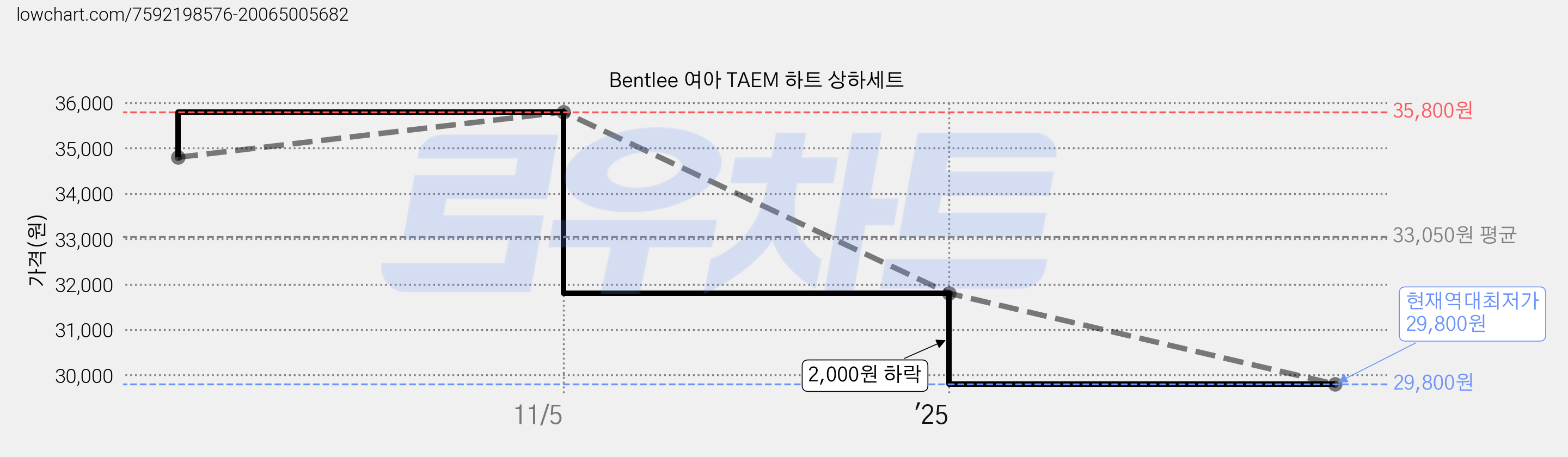 Bentlee 여아 TAEM 하트 상하세트 가격 변동 차트, 현재가 29,800원, 역대최저가