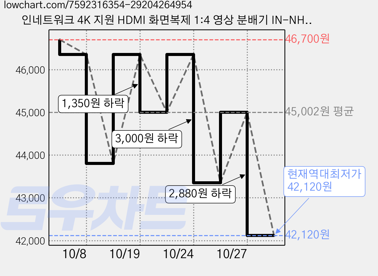 인네트워크 4K 지원 HDMI 화면복제 1:4 영상 분배기 IN-NHD104, 3개 가격 변동 차트, 현재가 42,120원, 역대최저가