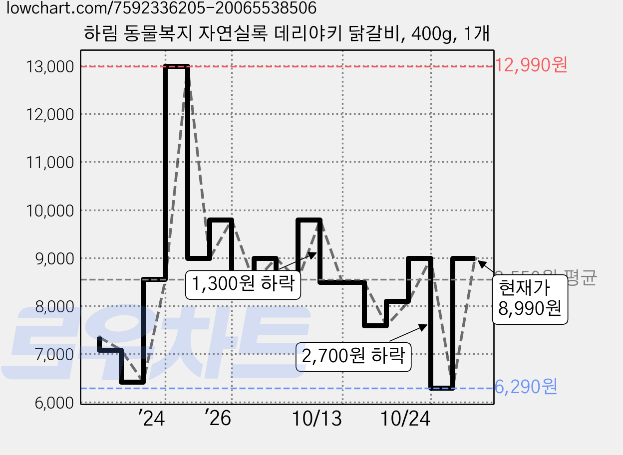 하림 동물복지 자연실록 데리야키 닭갈비, 400g, 1개 가격 변동 차트, 현재가 8,990원, 관측 최저가 6,290원