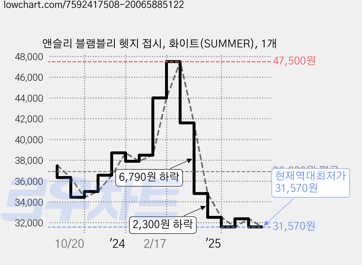 앤슬리 블램블리 헷지 접시, 화이트(SUMMER), 1개 가격 변동 차트, 현재가 31,570원, 역대최저가