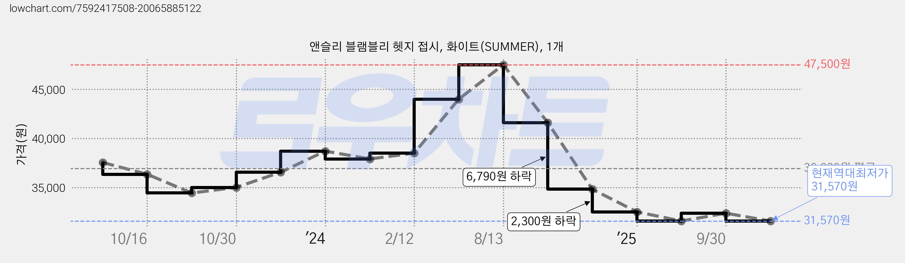 앤슬리 블램블리 헷지 접시, 화이트(SUMMER), 1개 가격 변동 차트, 현재가 31,570원, 역대최저가