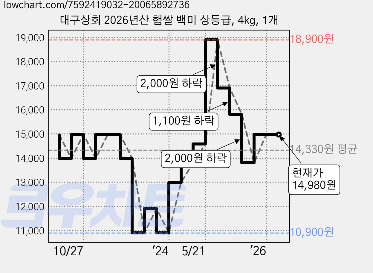 대구상회 2026년산 햅쌀 백미 상등급, 4kg, 1개 가격 변동 차트, 현재가 14,980원, 관측 최저가 10,710원