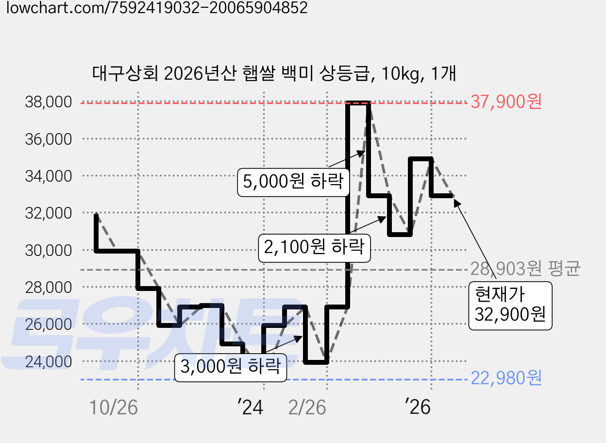대구상회 2026년산 햅쌀 백미 상등급, 10kg, 1개 가격 변동 차트, 현재가 32,900원, 관측 최저가 22,980원