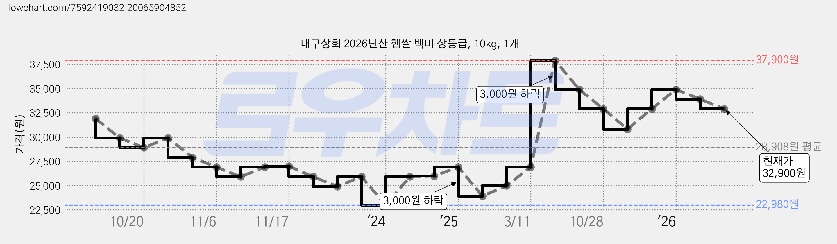 대구상회 2026년산 햅쌀 백미 상등급, 10kg, 1개 가격 변동 차트, 현재가 32,900원, 관측 최저가 22,980원