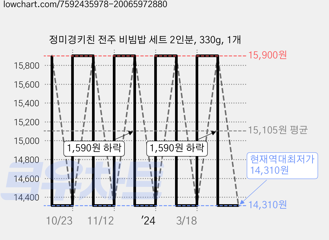 정미경키친 전주 비빔밥 세트 2인분, 330g, 1개 가격 변동 차트, 현재가 14,310원, 역대최저가