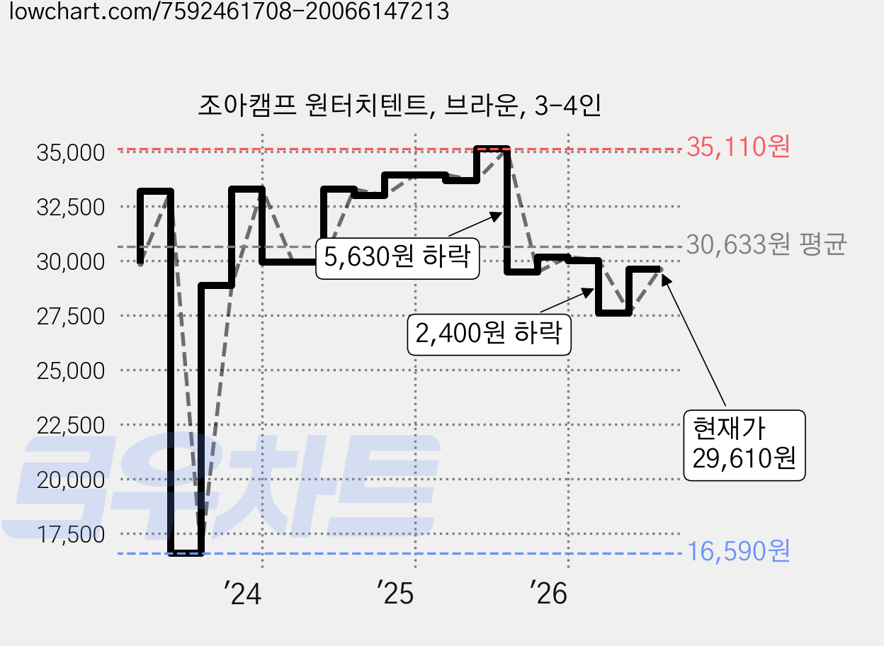 조아캠프 원터치텐트, 브라운, 3-4인 가격 변동 차트, 현재가 27,610원, 관측 최저가 14,430원