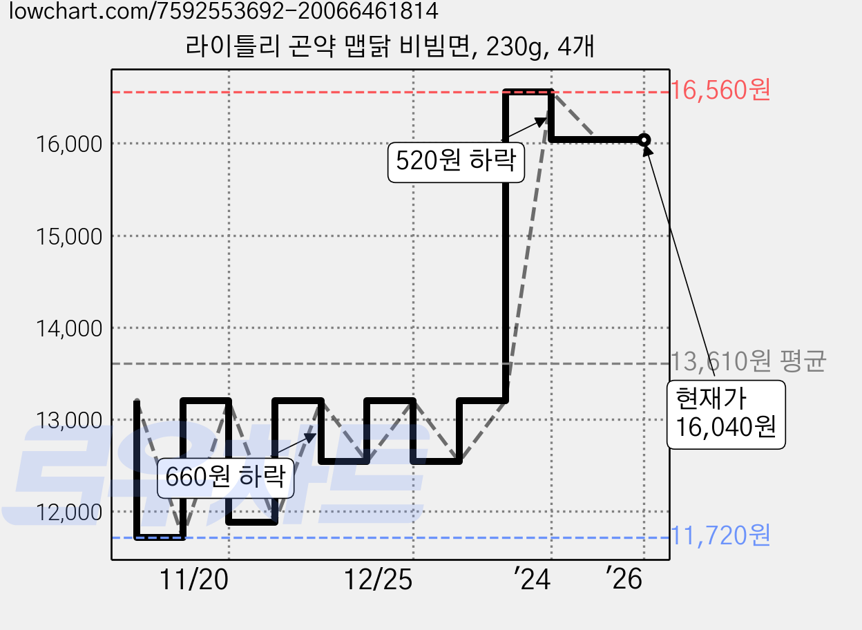 라이틀리 곤약 맵닭 비빔면, 230g, 4개 가격 변동 차트, 현재가 16,040원, 역대최저가